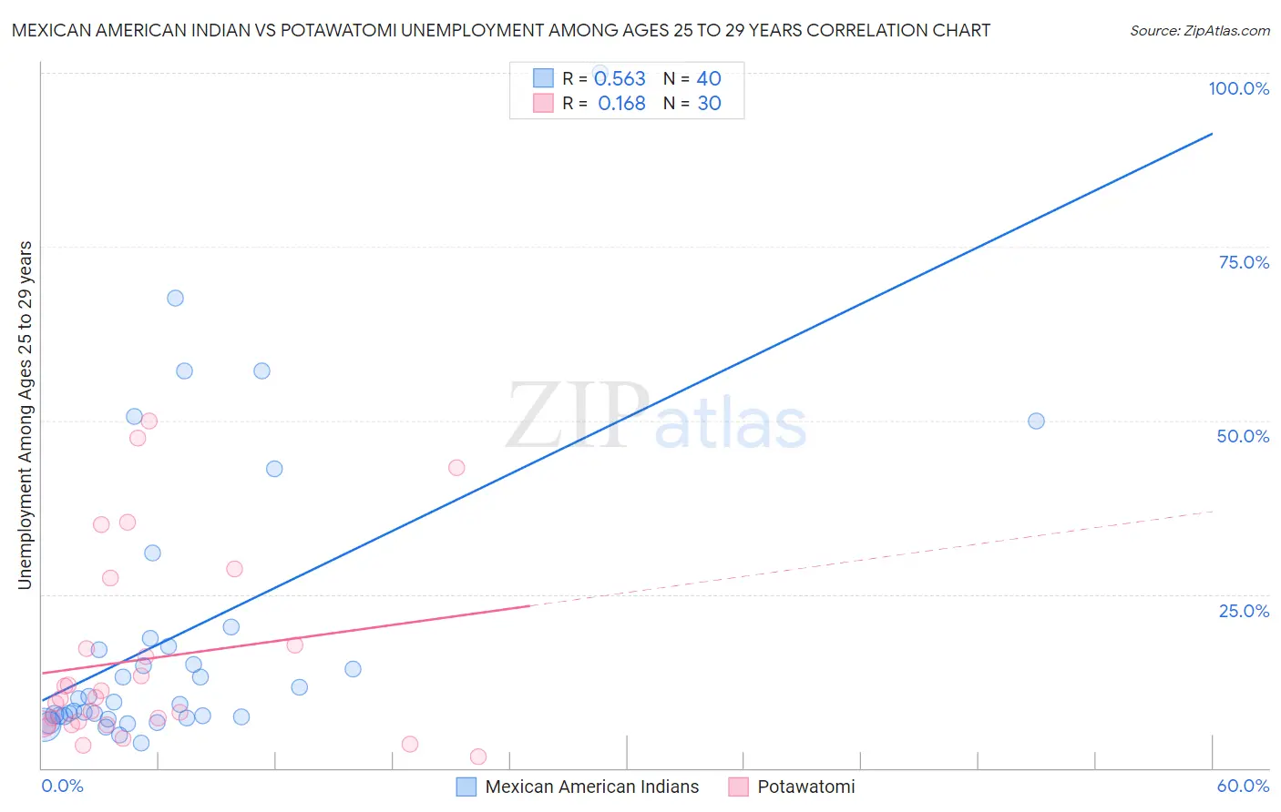 Mexican American Indian vs Potawatomi Unemployment Among Ages 25 to 29 years