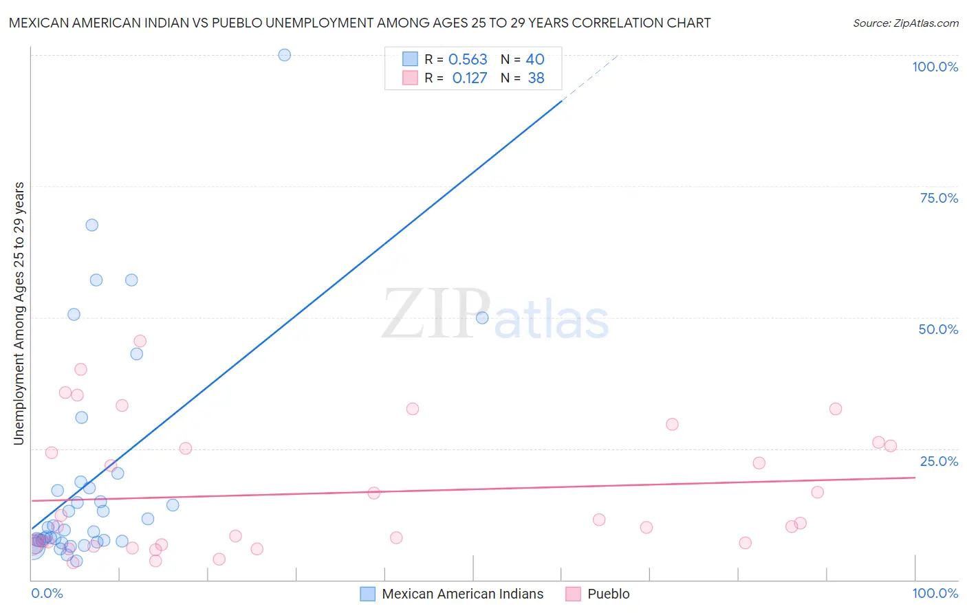 Mexican American Indian vs Pueblo Unemployment Among Ages 25 to 29 years