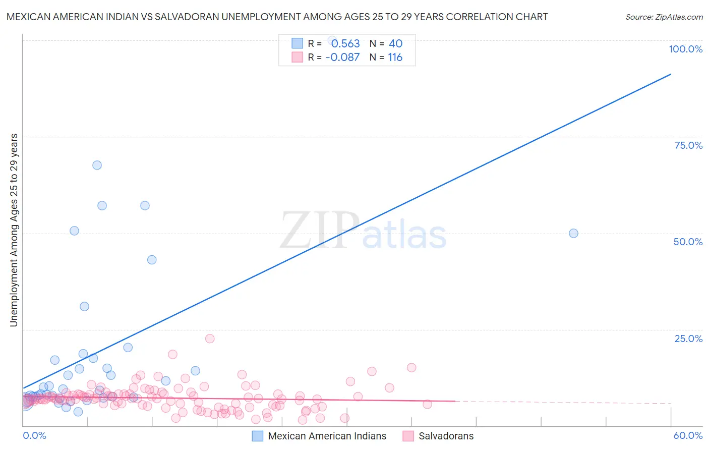 Mexican American Indian vs Salvadoran Unemployment Among Ages 25 to 29 years