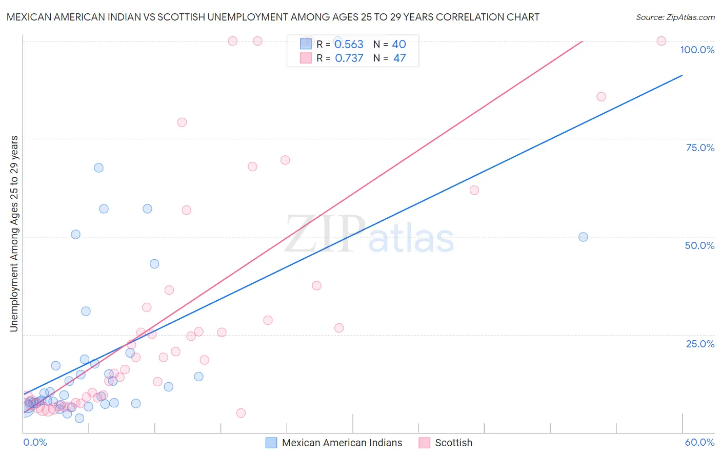 Mexican American Indian vs Scottish Unemployment Among Ages 25 to 29 years