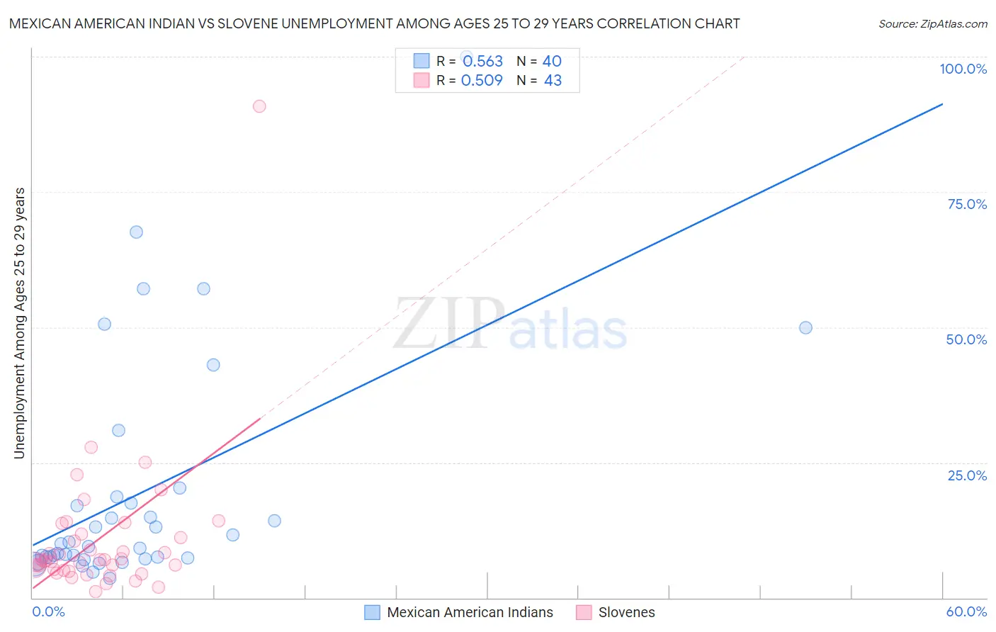 Mexican American Indian vs Slovene Unemployment Among Ages 25 to 29 years