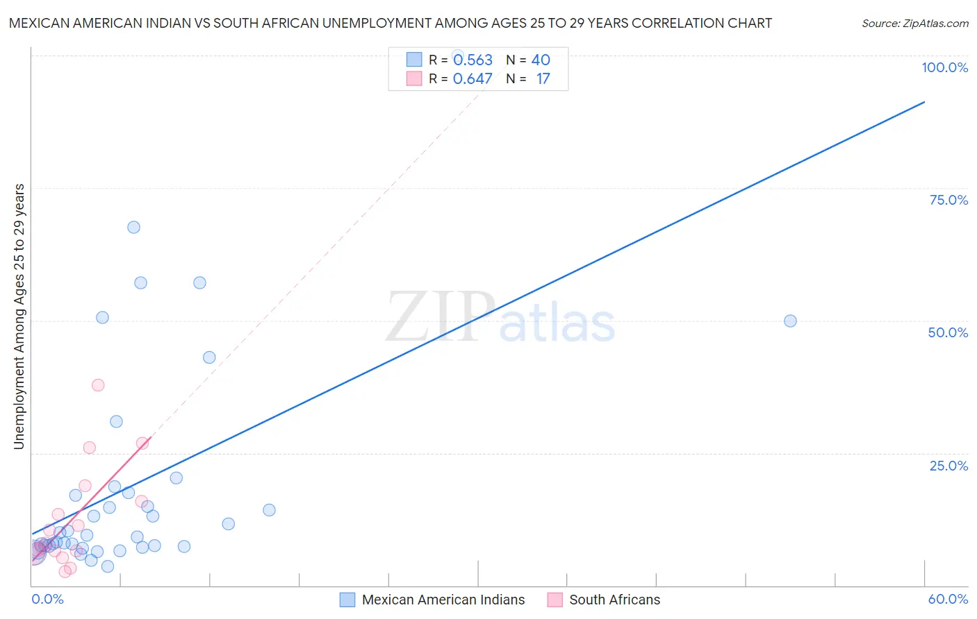 Mexican American Indian vs South African Unemployment Among Ages 25 to 29 years