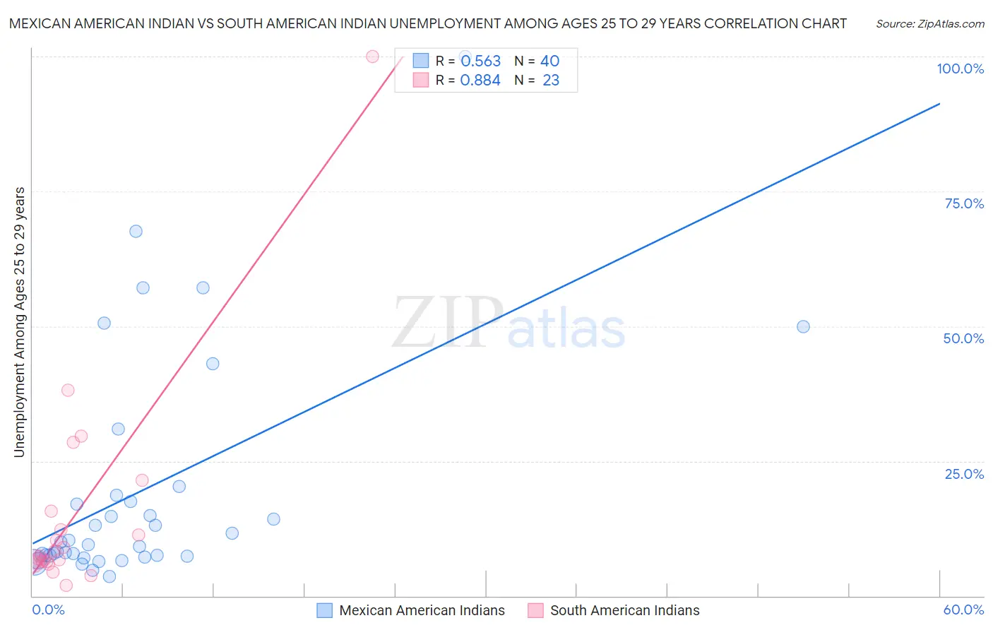 Mexican American Indian vs South American Indian Unemployment Among Ages 25 to 29 years
