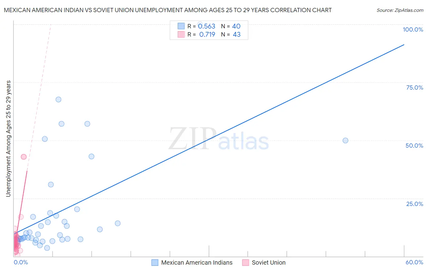 Mexican American Indian vs Soviet Union Unemployment Among Ages 25 to 29 years