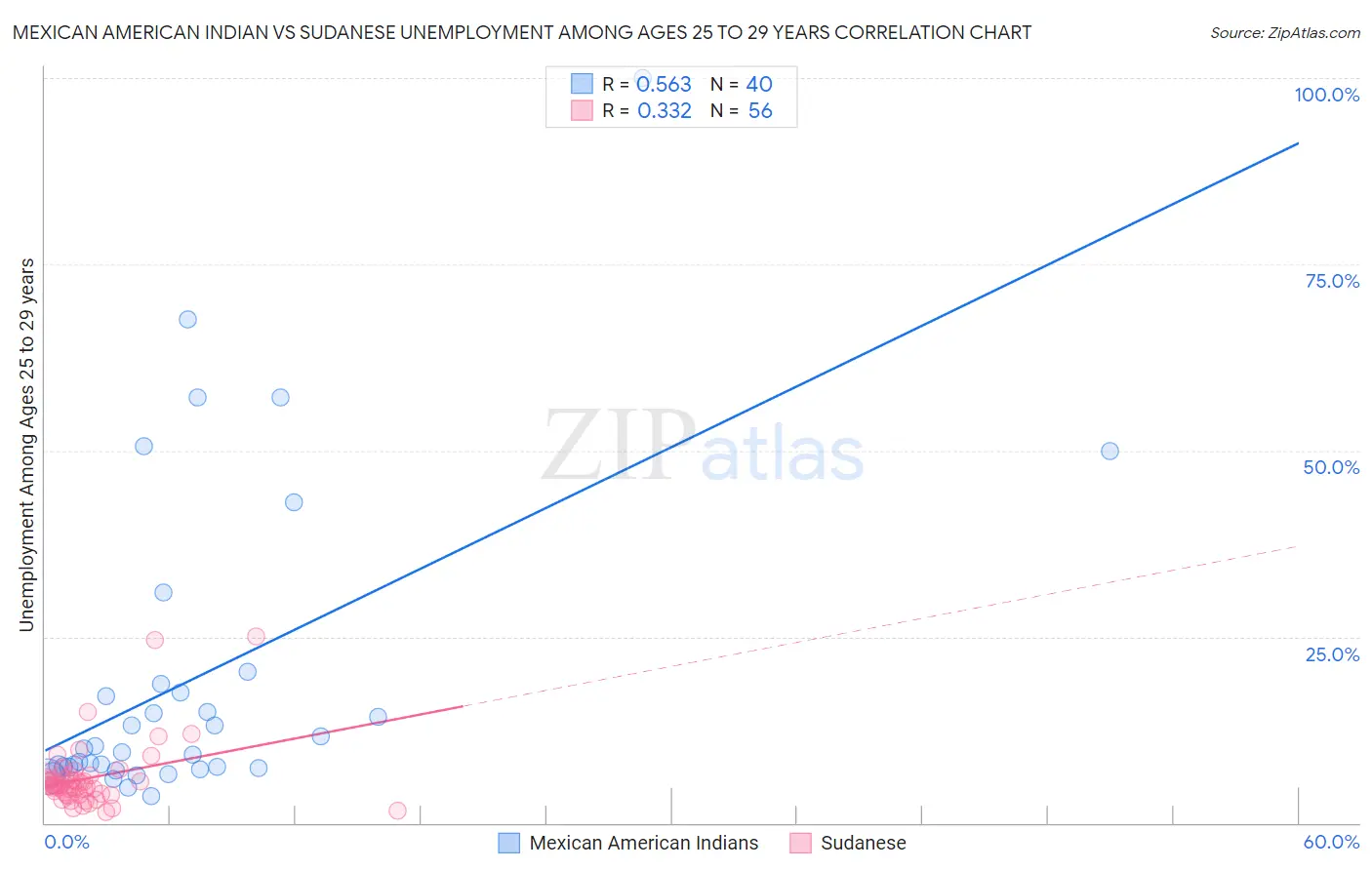 Mexican American Indian vs Sudanese Unemployment Among Ages 25 to 29 years