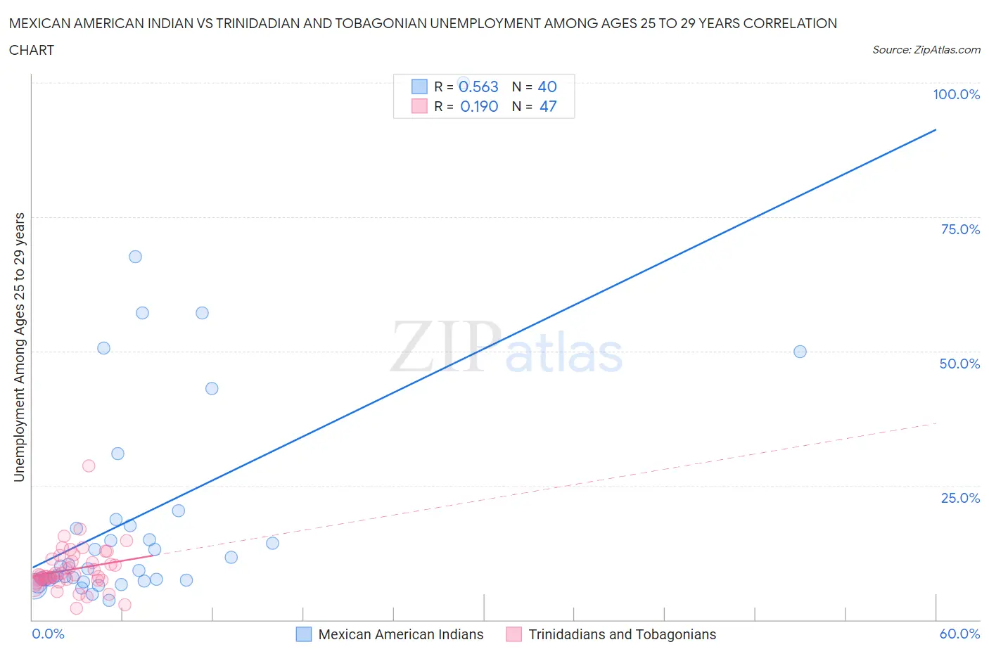 Mexican American Indian vs Trinidadian and Tobagonian Unemployment Among Ages 25 to 29 years
