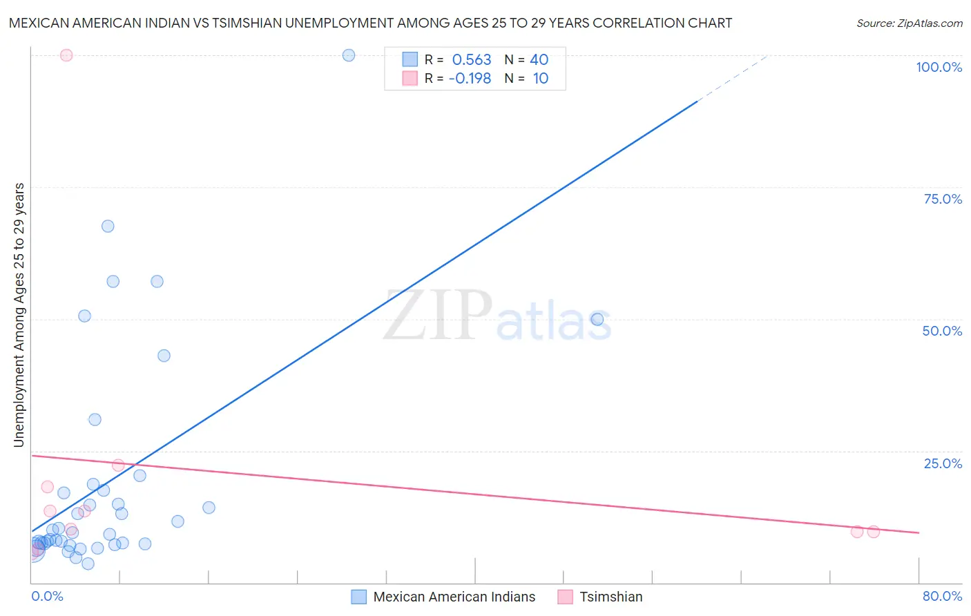 Mexican American Indian vs Tsimshian Unemployment Among Ages 25 to 29 years