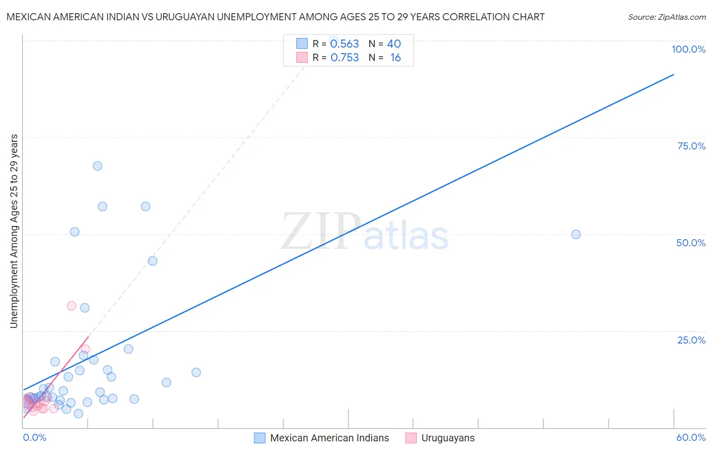 Mexican American Indian vs Uruguayan Unemployment Among Ages 25 to 29 years