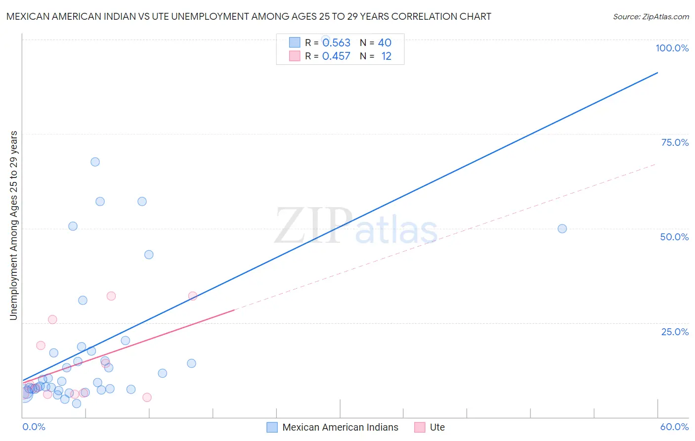 Mexican American Indian vs Ute Unemployment Among Ages 25 to 29 years