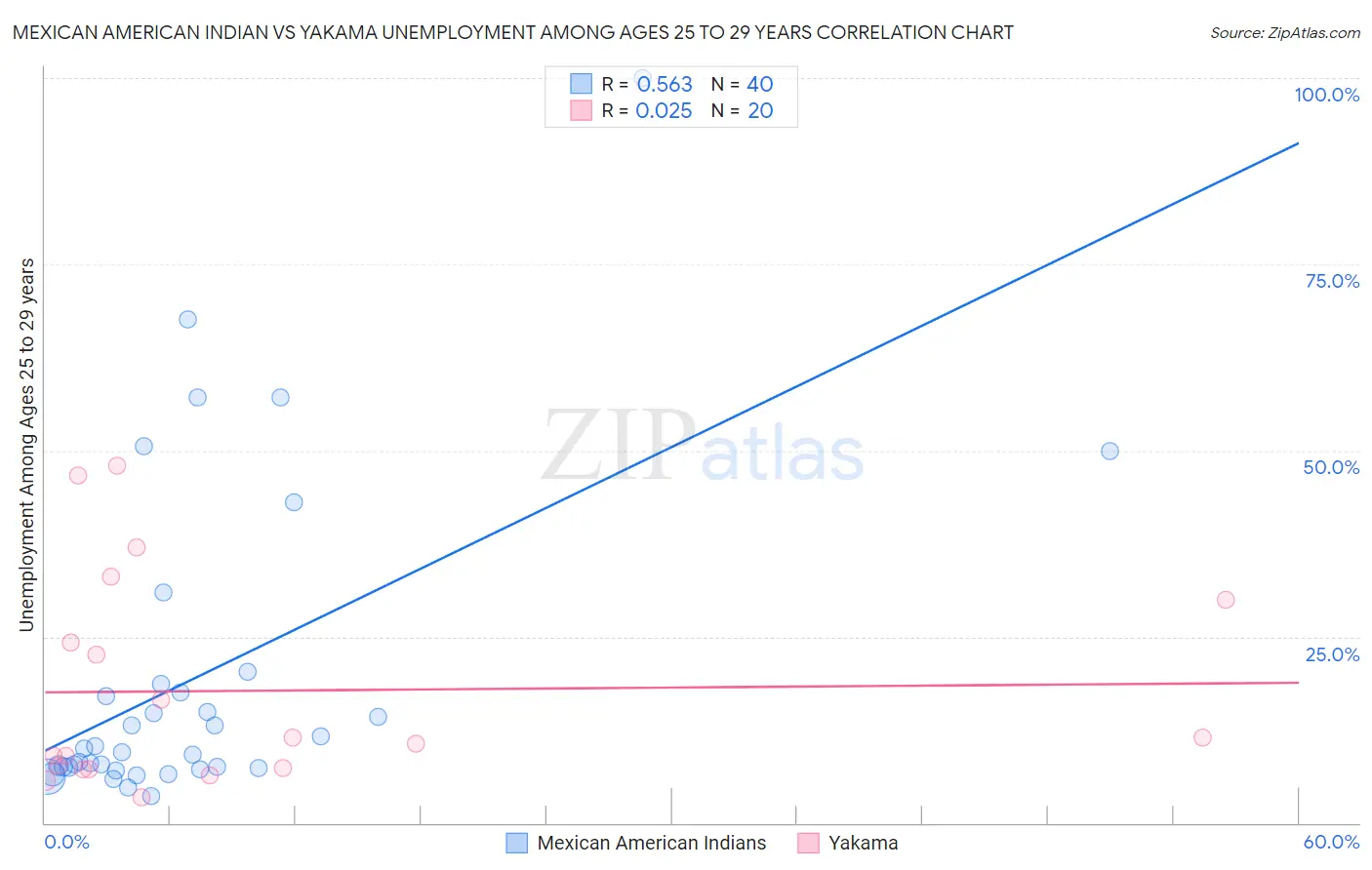 Mexican American Indian vs Yakama Unemployment Among Ages 25 to 29 years