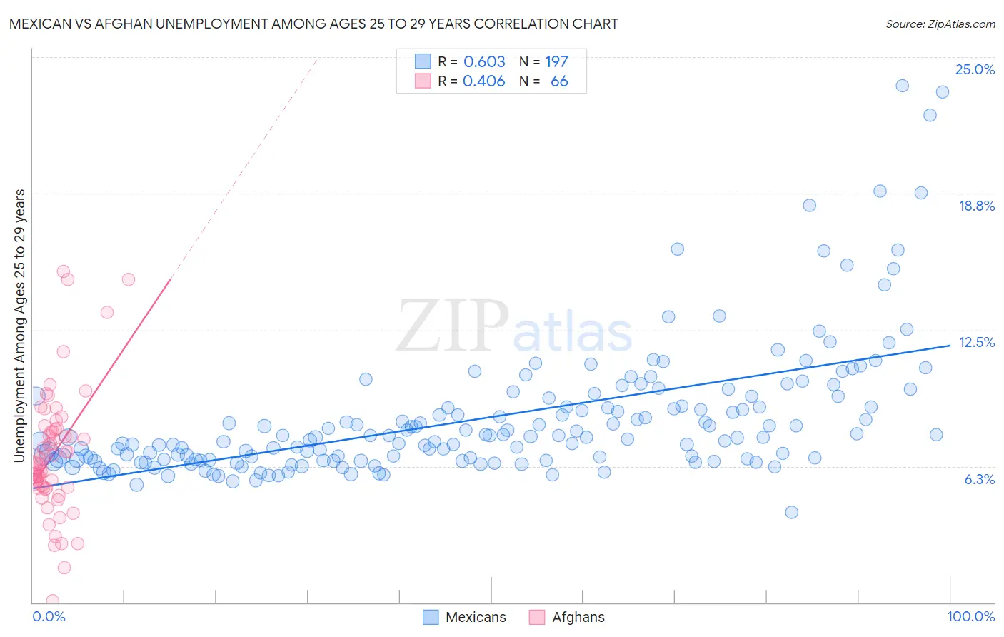 Mexican vs Afghan Unemployment Among Ages 25 to 29 years