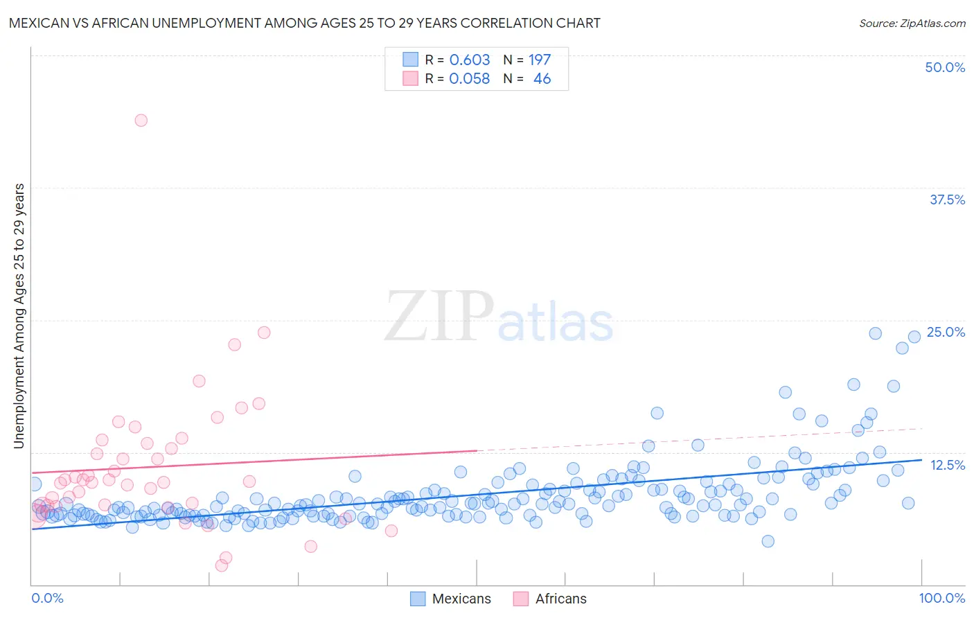 Mexican vs African Unemployment Among Ages 25 to 29 years