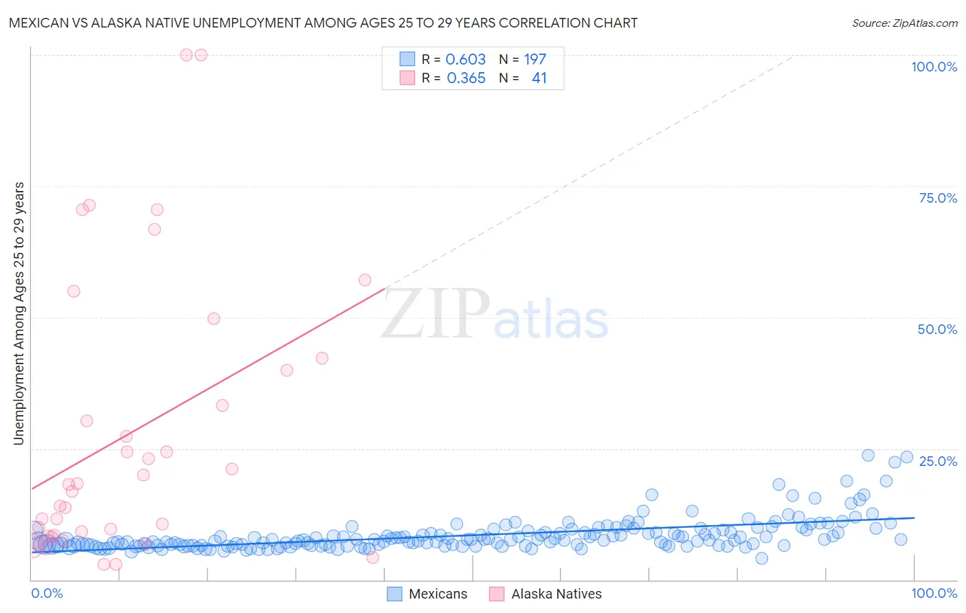 Mexican vs Alaska Native Unemployment Among Ages 25 to 29 years