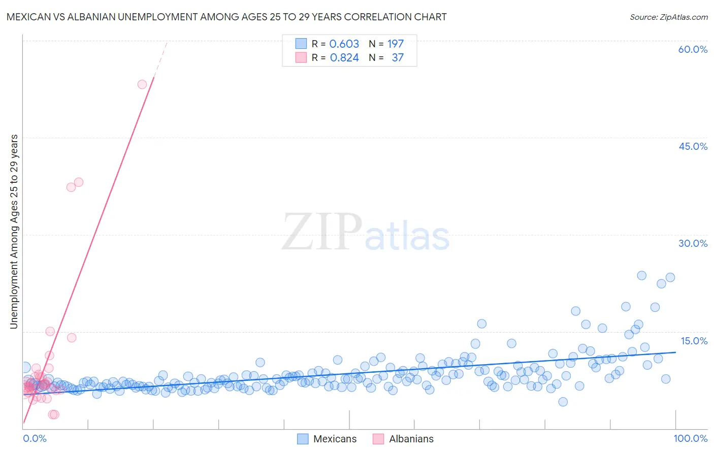 Mexican vs Albanian Unemployment Among Ages 25 to 29 years