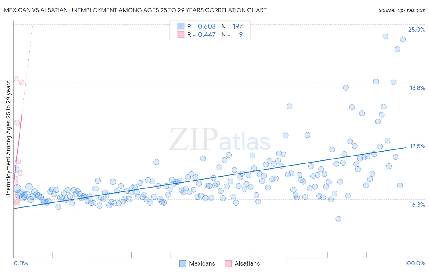 Mexican vs Alsatian Unemployment Among Ages 25 to 29 years