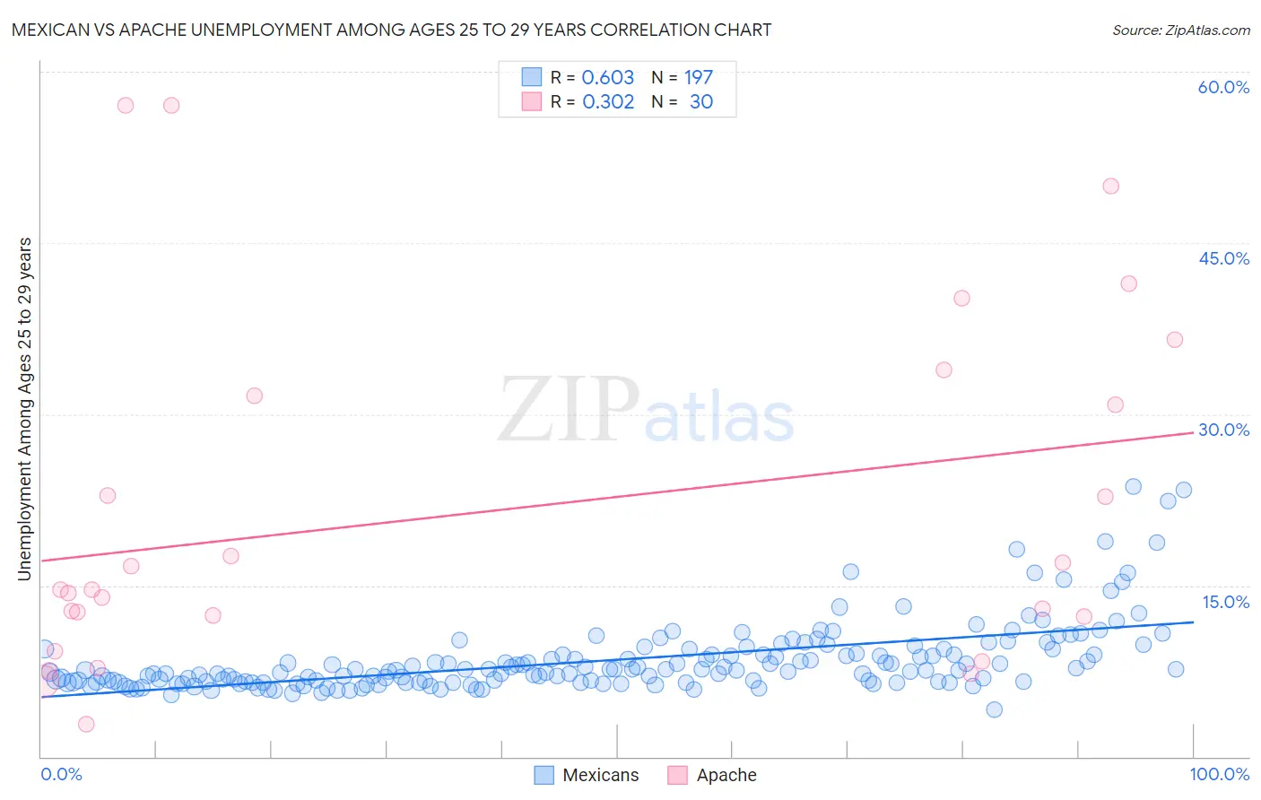 Mexican vs Apache Unemployment Among Ages 25 to 29 years