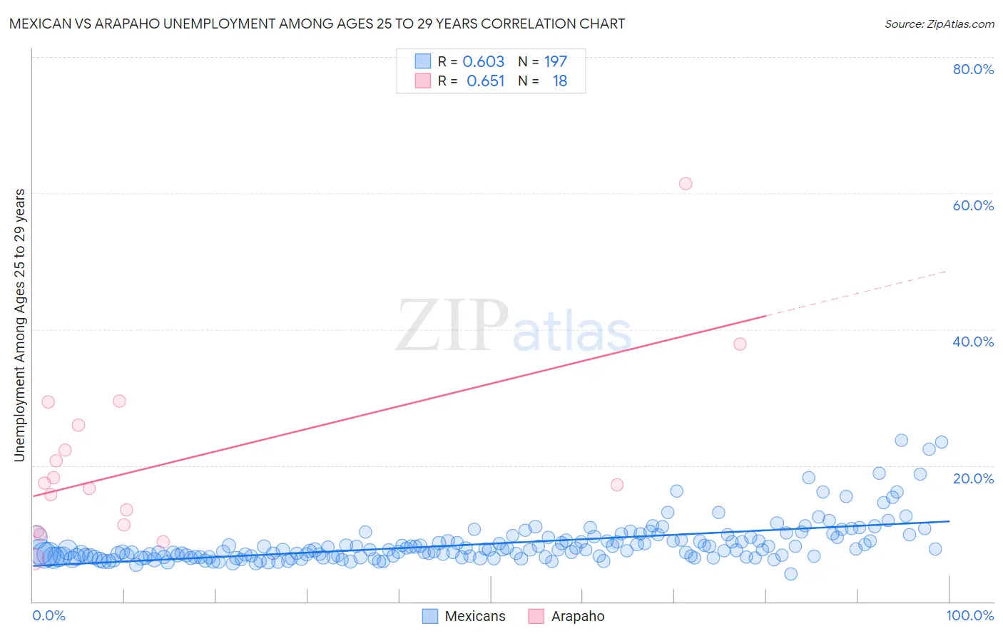 Mexican vs Arapaho Unemployment Among Ages 25 to 29 years