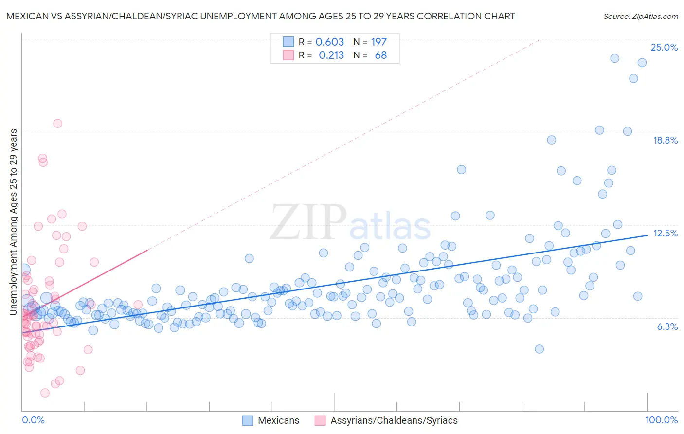 Mexican vs Assyrian/Chaldean/Syriac Unemployment Among Ages 25 to 29 years