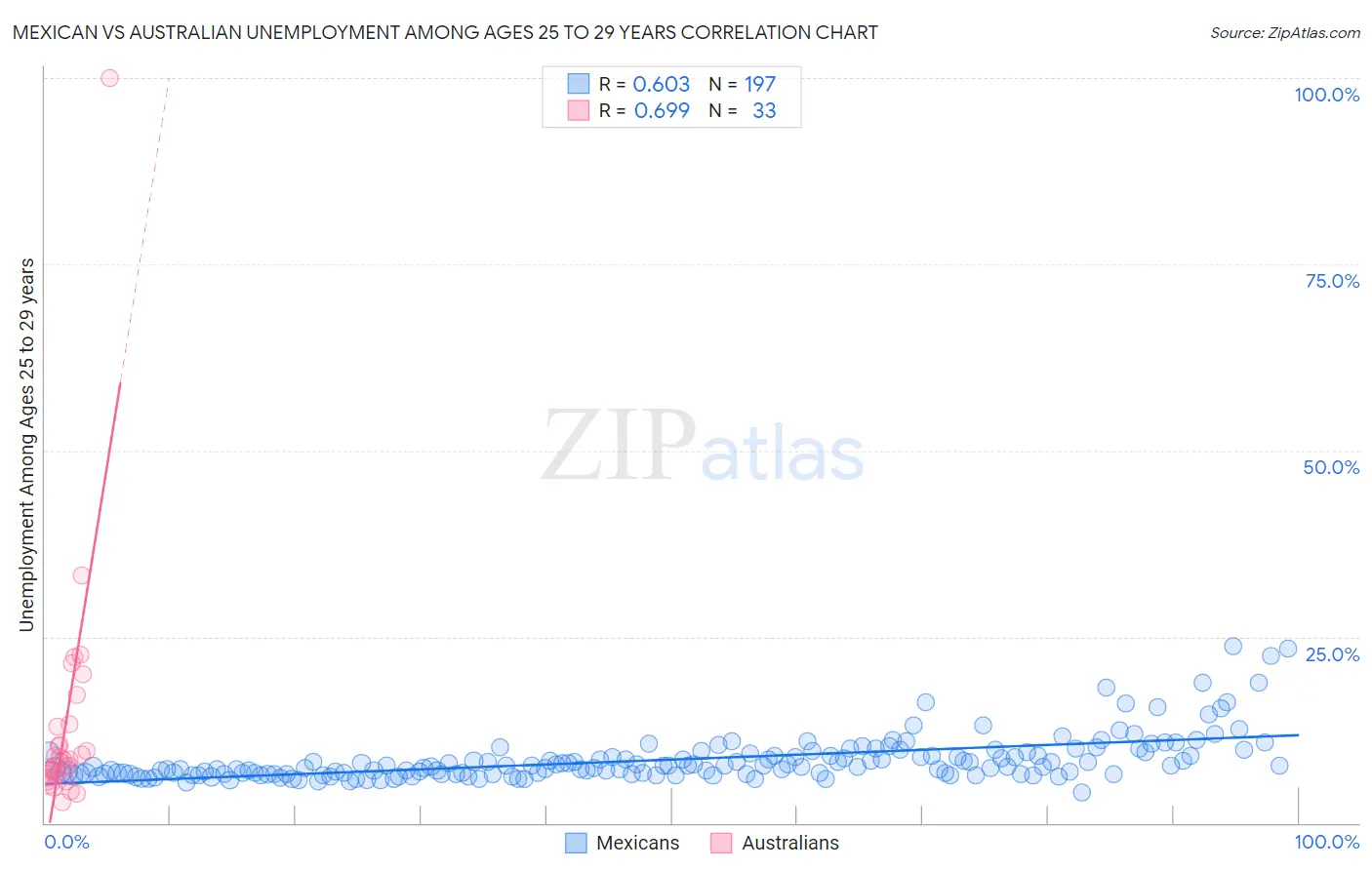 Mexican vs Australian Unemployment Among Ages 25 to 29 years