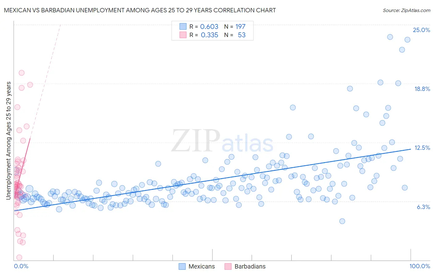 Mexican vs Barbadian Unemployment Among Ages 25 to 29 years