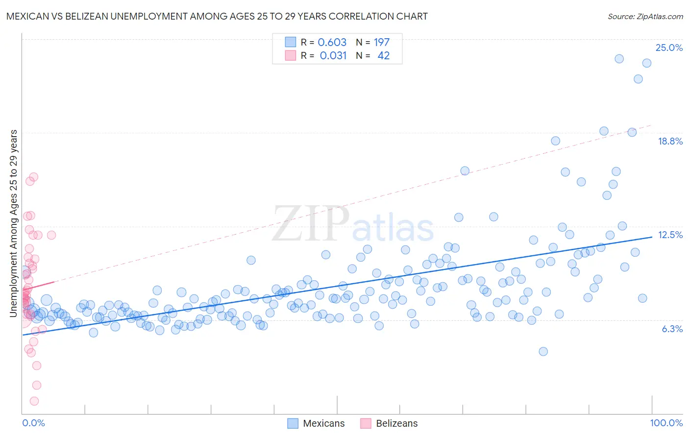 Mexican vs Belizean Unemployment Among Ages 25 to 29 years