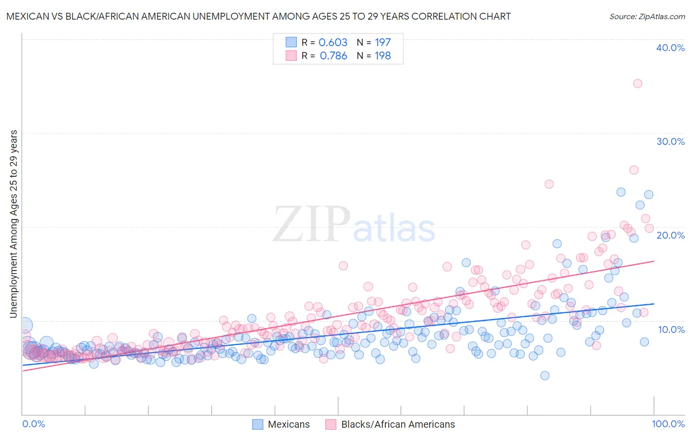 Mexican vs Black/African American Unemployment Among Ages 25 to 29 years
