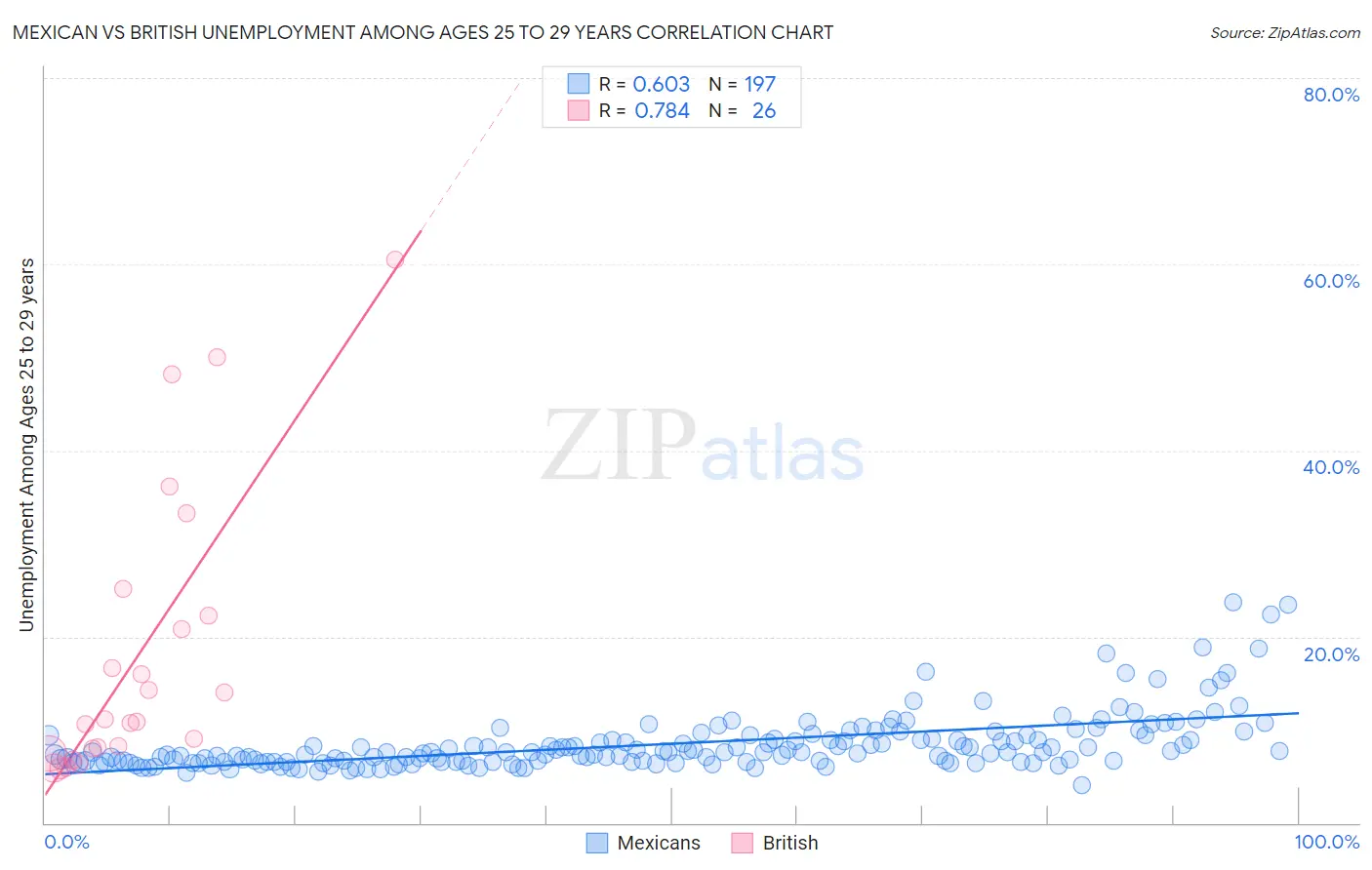 Mexican vs British Unemployment Among Ages 25 to 29 years