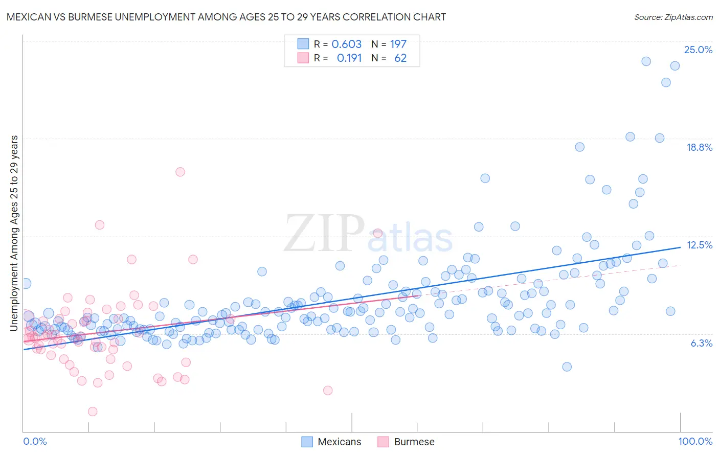 Mexican vs Burmese Unemployment Among Ages 25 to 29 years
