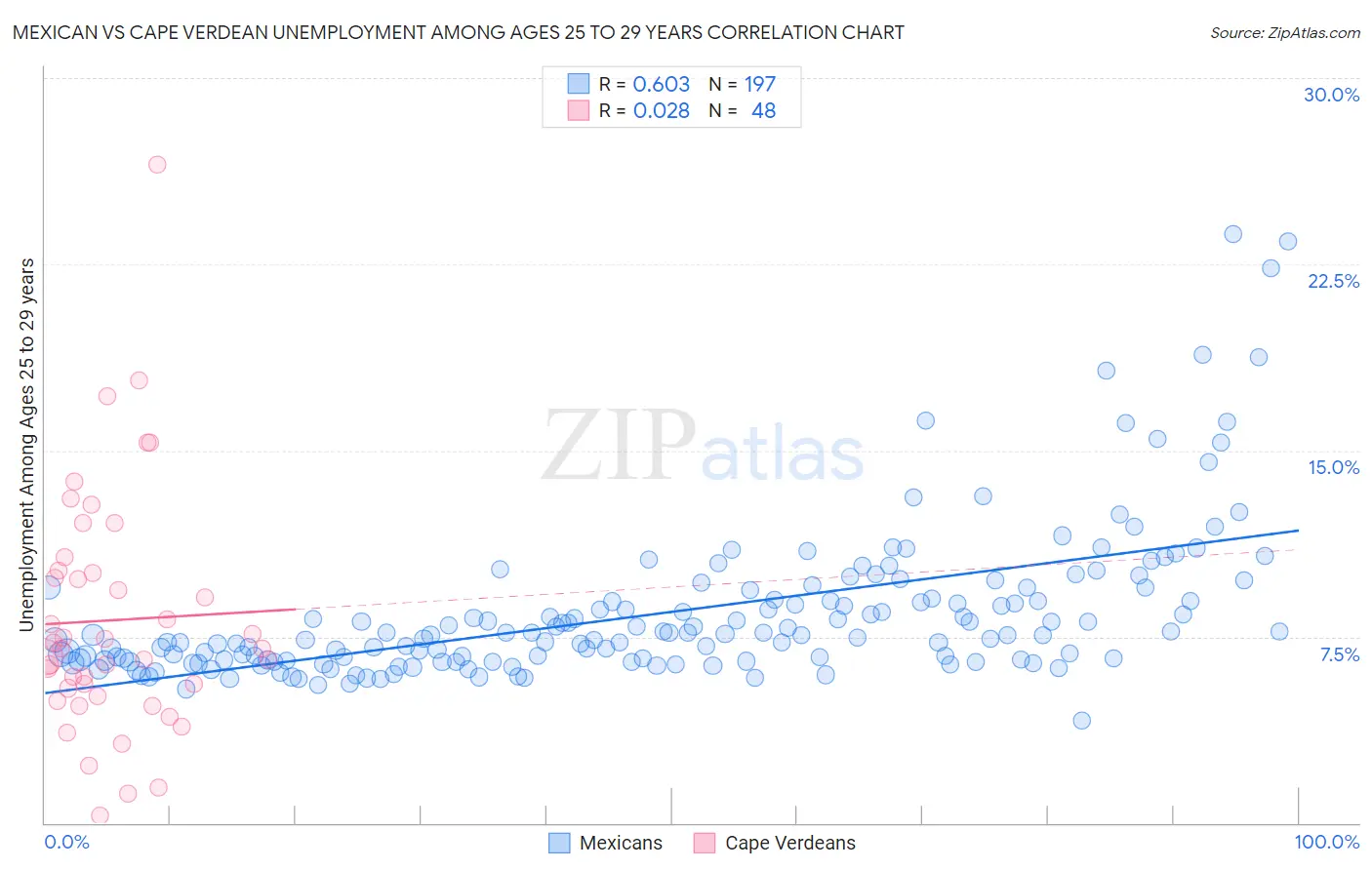 Mexican vs Cape Verdean Unemployment Among Ages 25 to 29 years