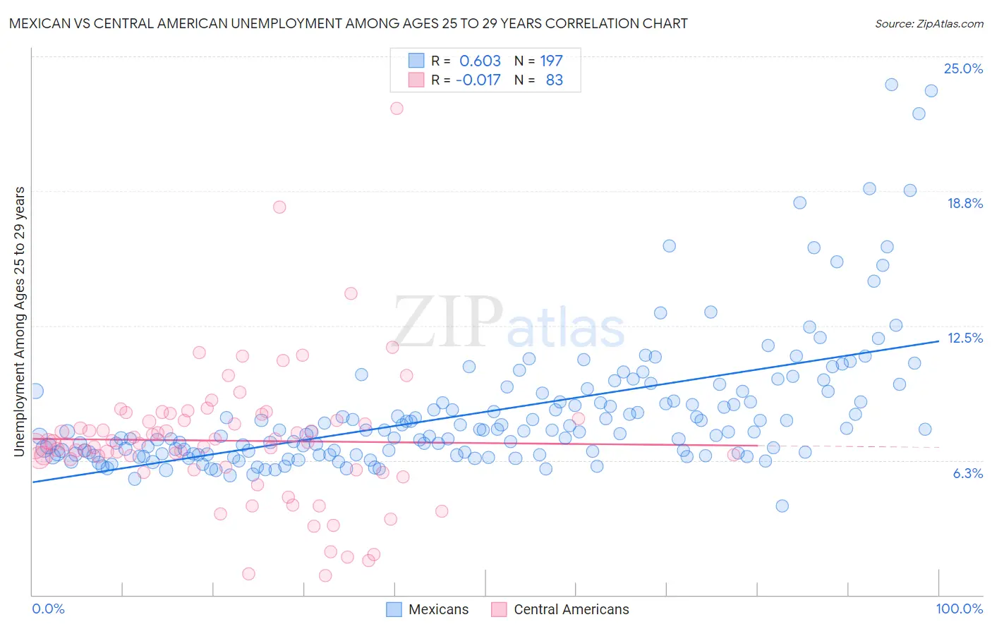 Mexican vs Central American Unemployment Among Ages 25 to 29 years