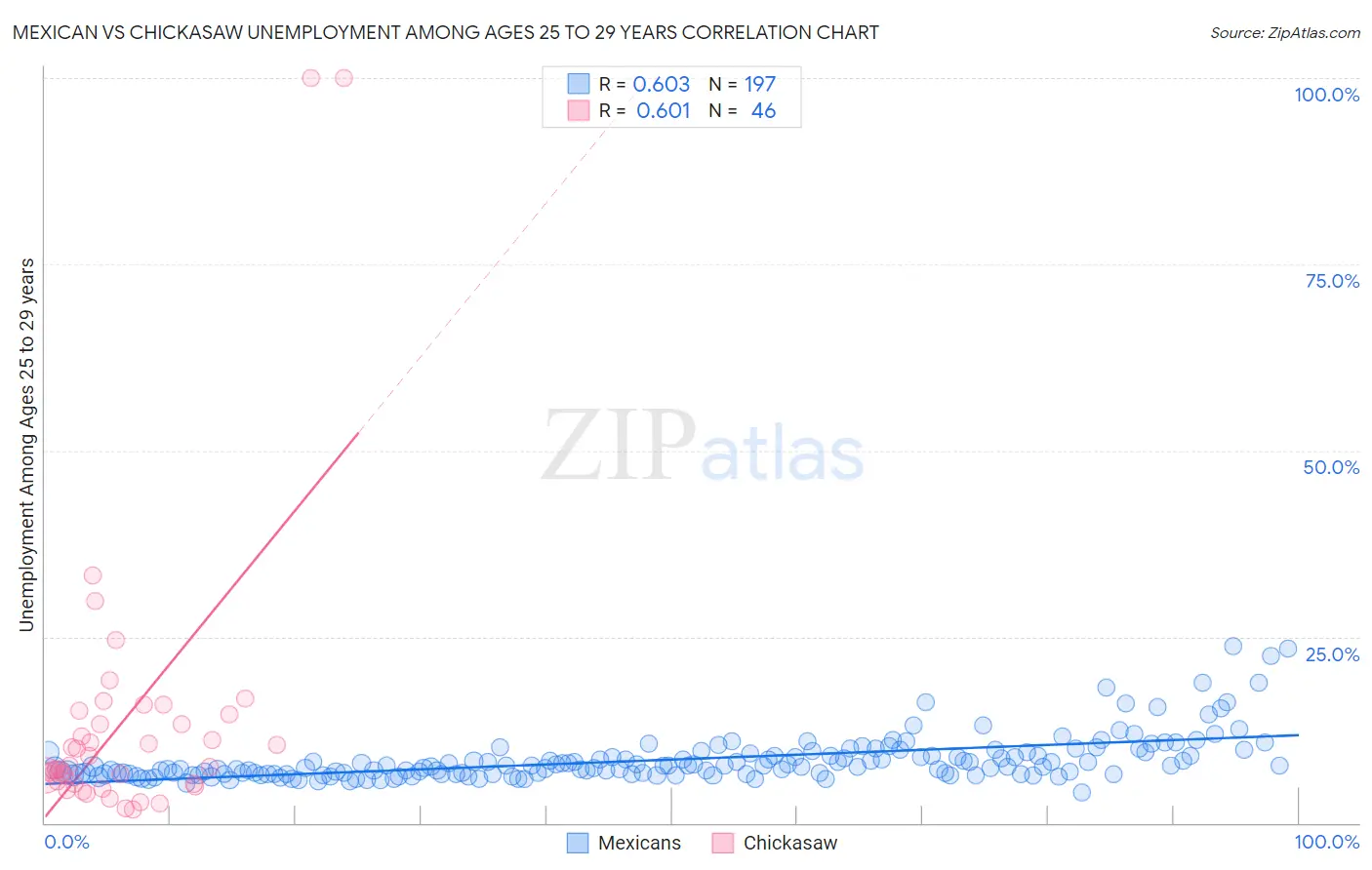 Mexican vs Chickasaw Unemployment Among Ages 25 to 29 years