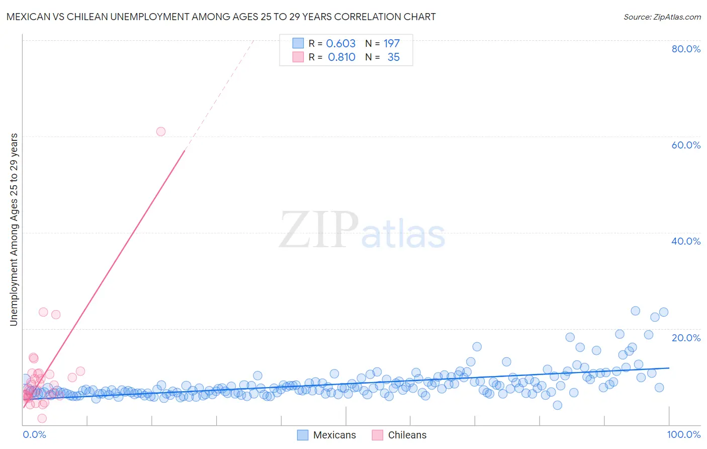 Mexican vs Chilean Unemployment Among Ages 25 to 29 years