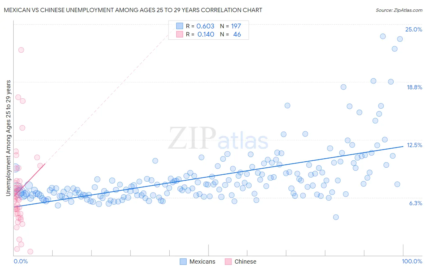 Mexican vs Chinese Unemployment Among Ages 25 to 29 years