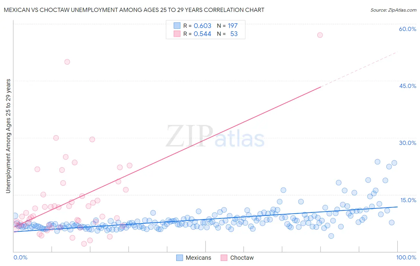 Mexican vs Choctaw Unemployment Among Ages 25 to 29 years