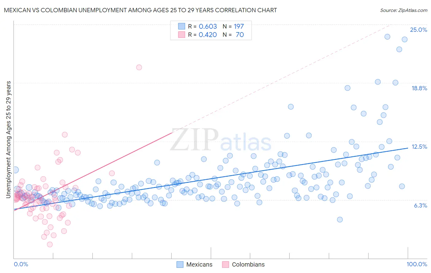 Mexican vs Colombian Unemployment Among Ages 25 to 29 years