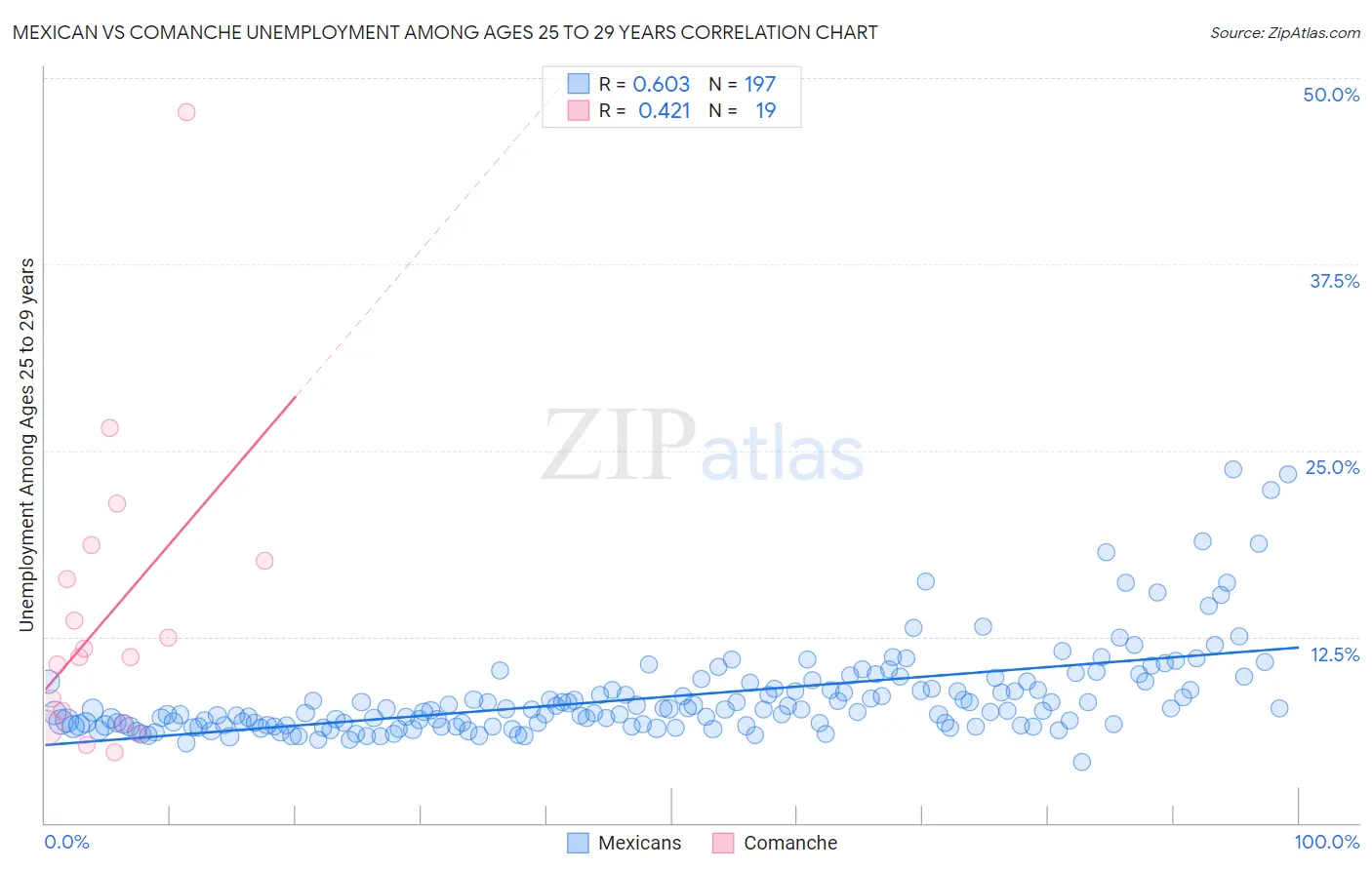 Mexican vs Comanche Unemployment Among Ages 25 to 29 years