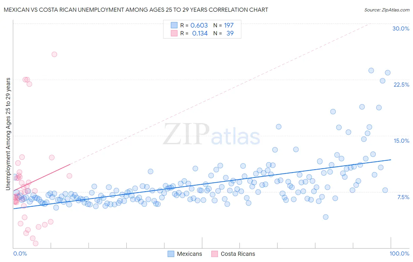 Mexican vs Costa Rican Unemployment Among Ages 25 to 29 years