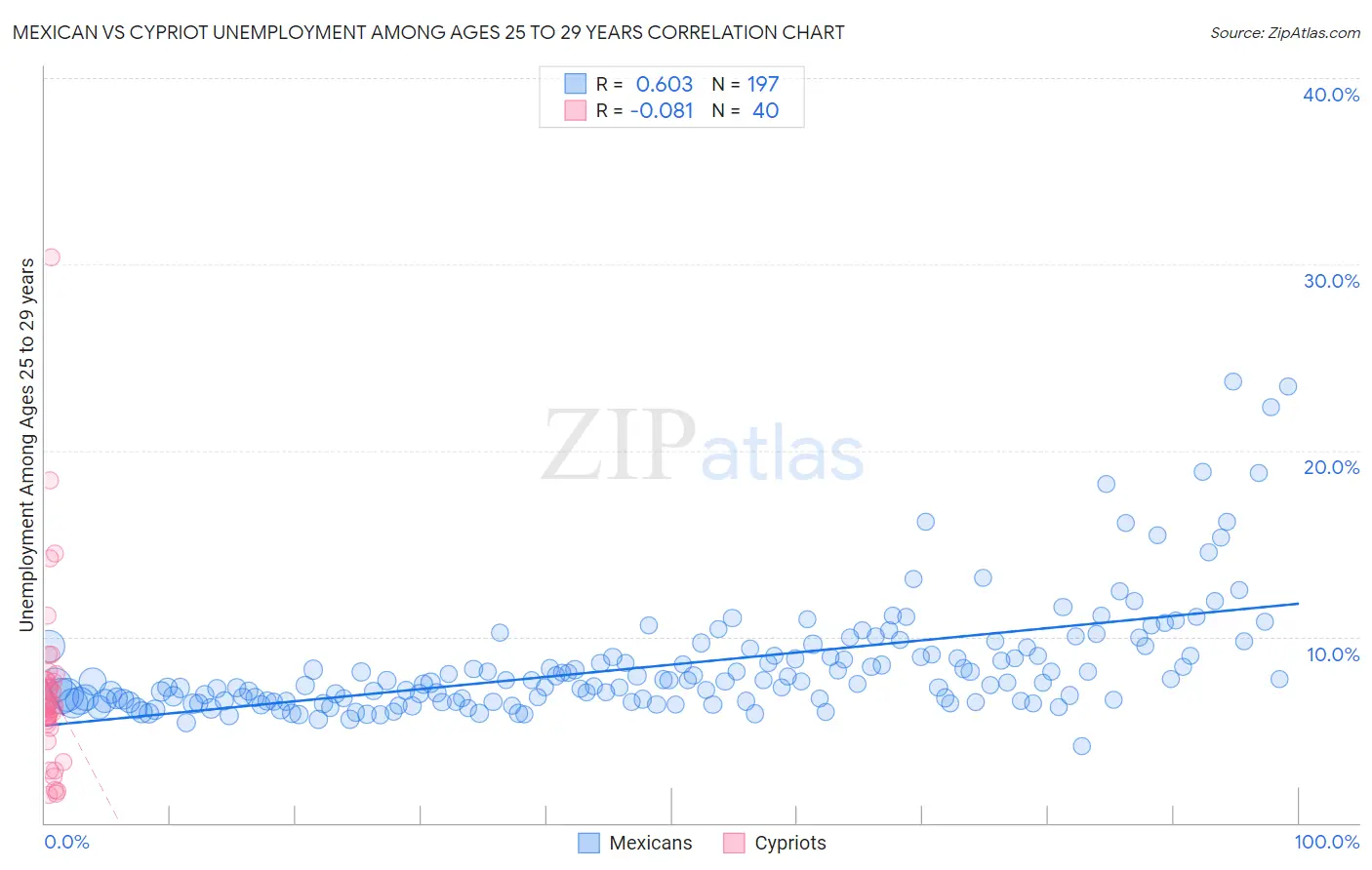 Mexican vs Cypriot Unemployment Among Ages 25 to 29 years