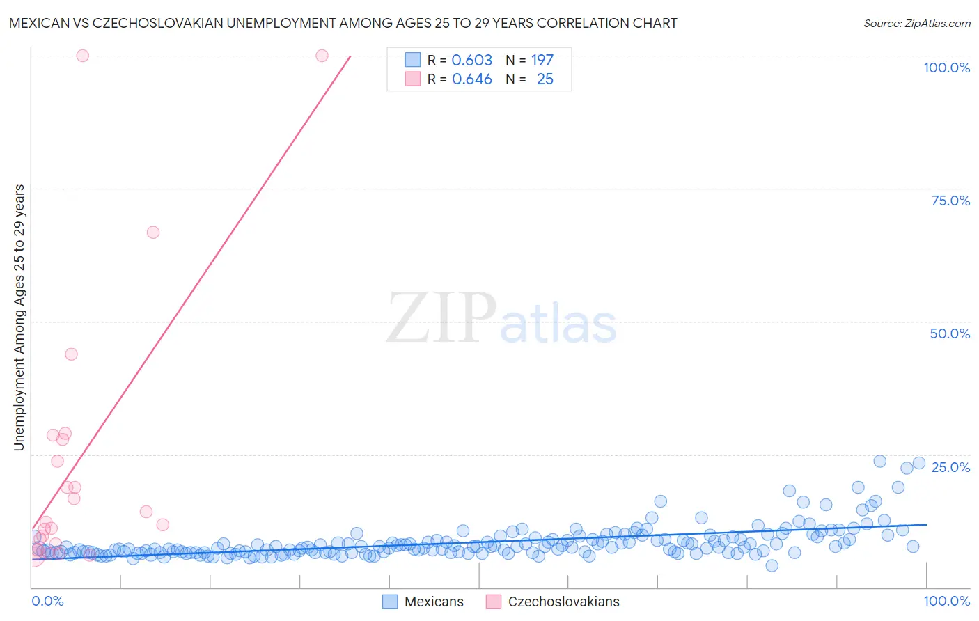Mexican vs Czechoslovakian Unemployment Among Ages 25 to 29 years