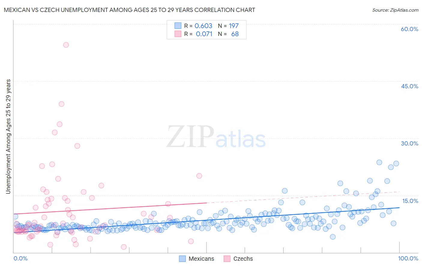Mexican vs Czech Unemployment Among Ages 25 to 29 years