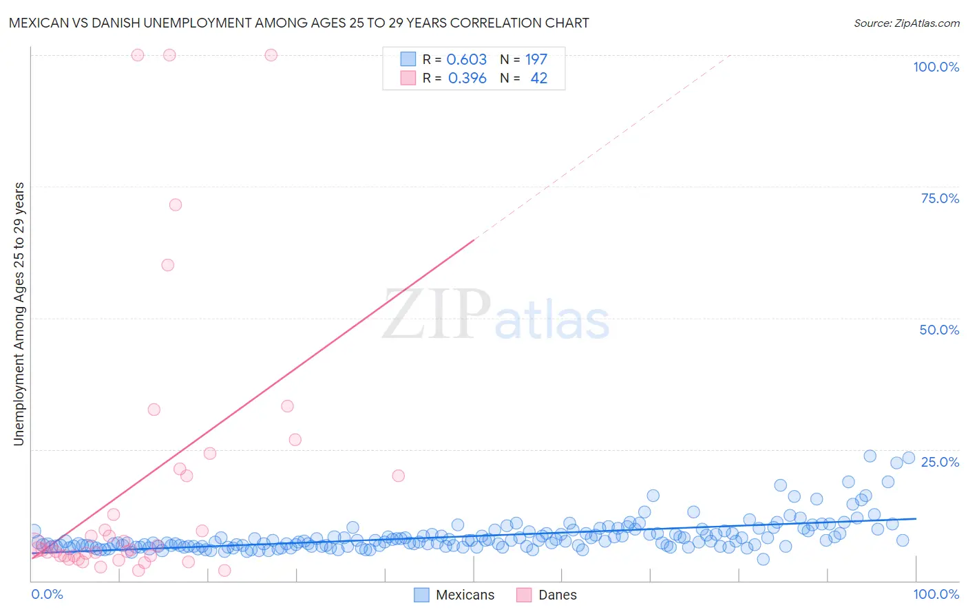 Mexican vs Danish Unemployment Among Ages 25 to 29 years