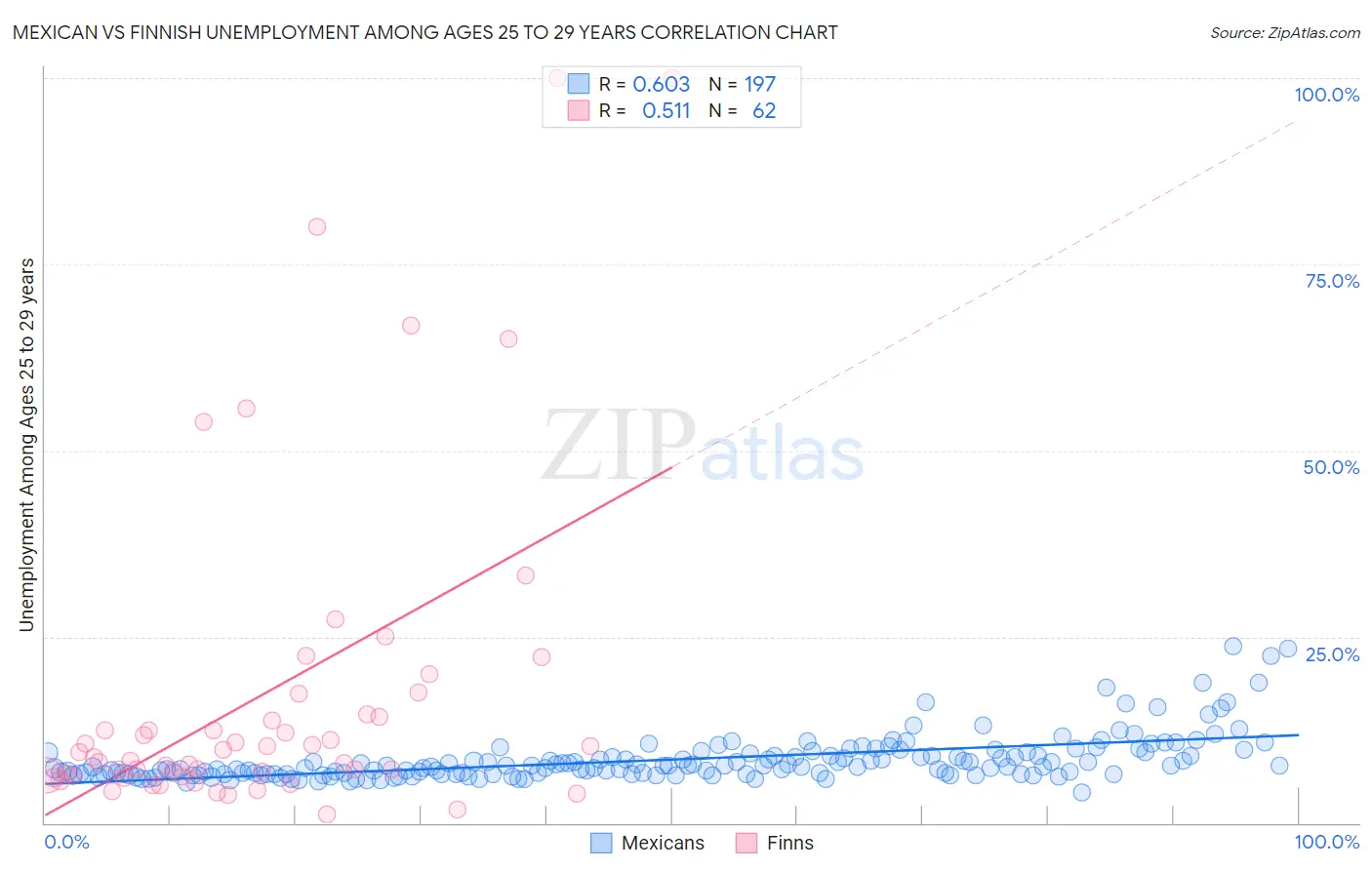 Mexican vs Finnish Unemployment Among Ages 25 to 29 years