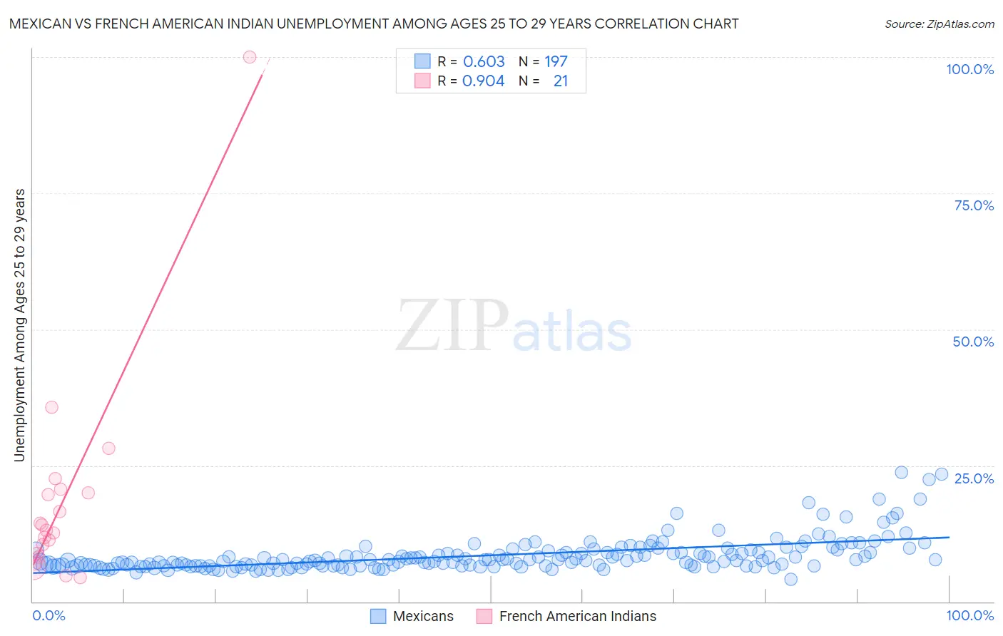 Mexican vs French American Indian Unemployment Among Ages 25 to 29 years
