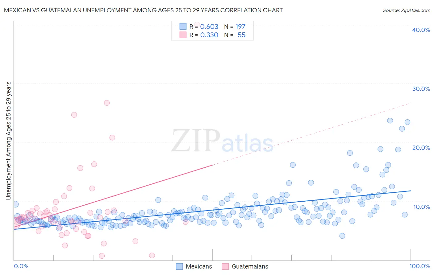 Mexican vs Guatemalan Unemployment Among Ages 25 to 29 years