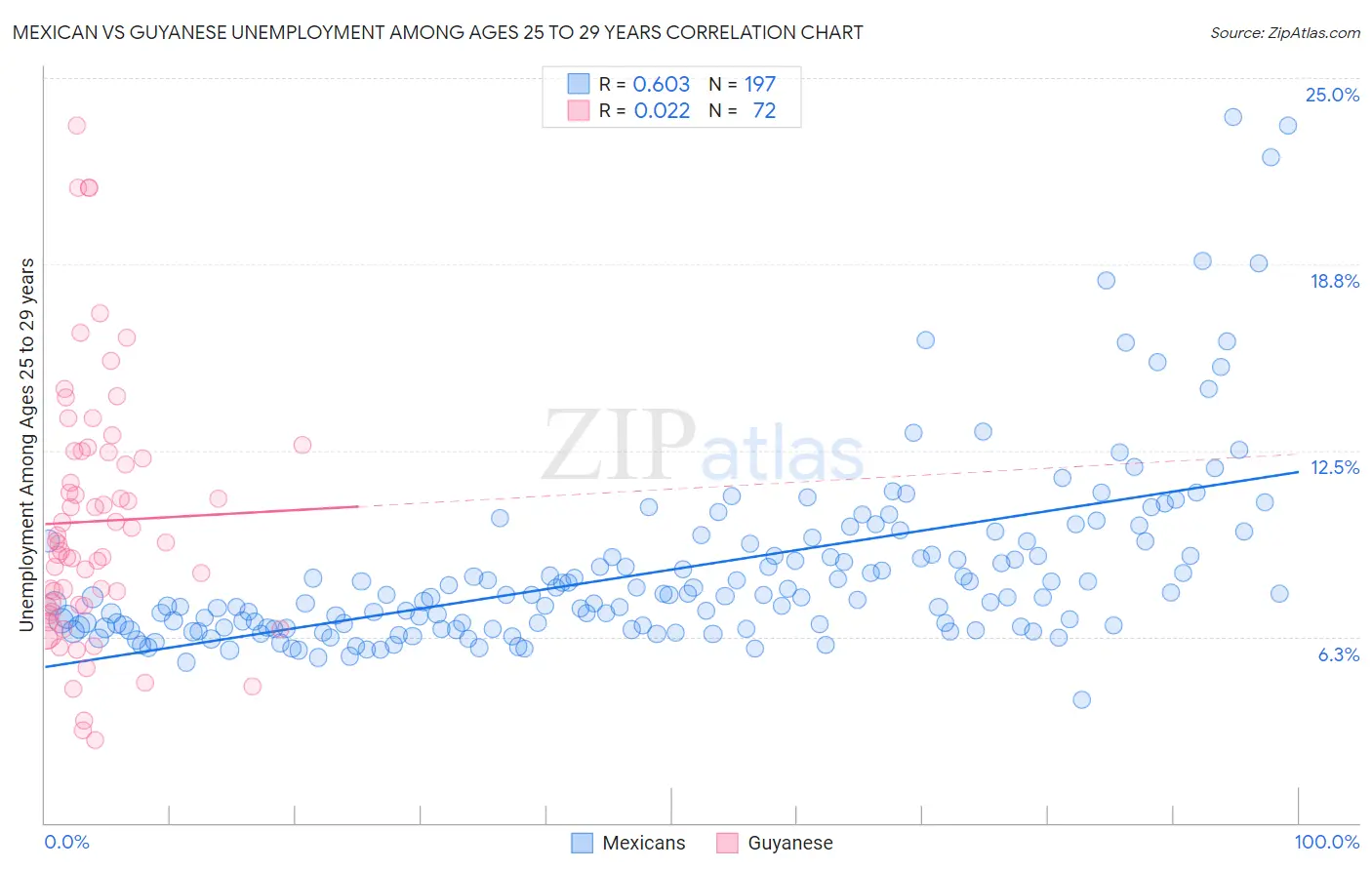 Mexican vs Guyanese Unemployment Among Ages 25 to 29 years