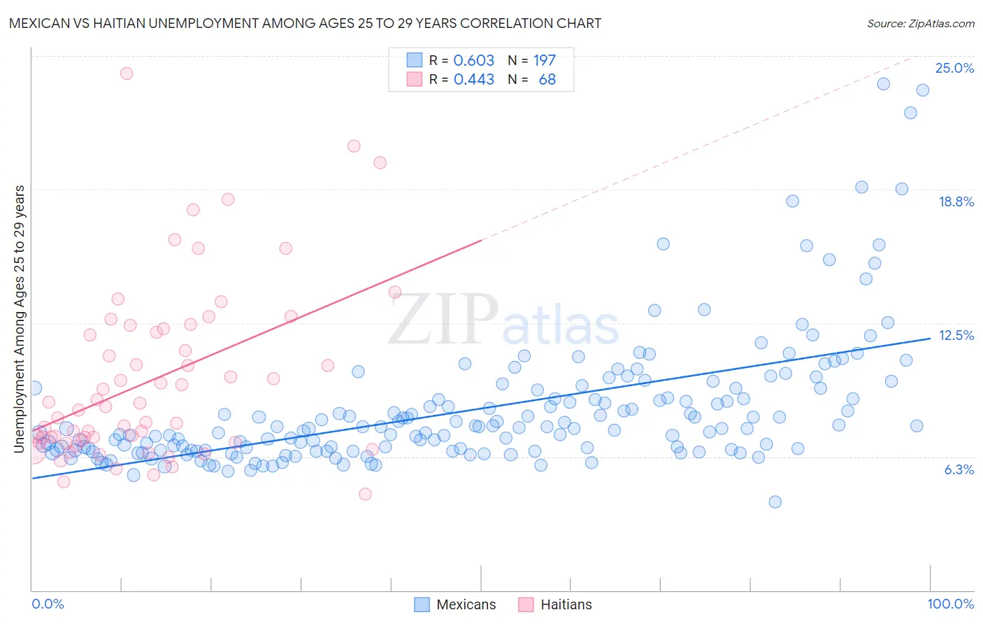 Mexican vs Haitian Unemployment Among Ages 25 to 29 years