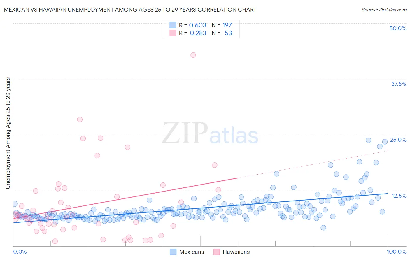 Mexican vs Hawaiian Unemployment Among Ages 25 to 29 years