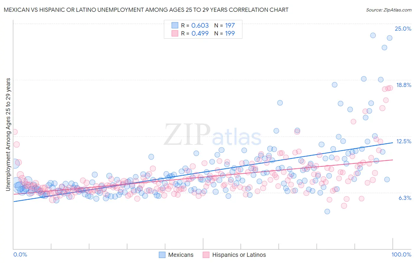 Mexican vs Hispanic or Latino Unemployment Among Ages 25 to 29 years