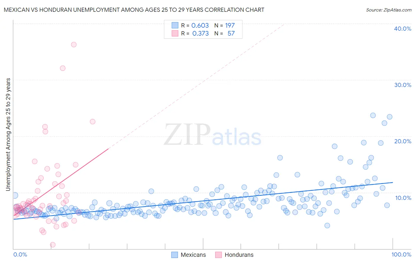 Mexican vs Honduran Unemployment Among Ages 25 to 29 years