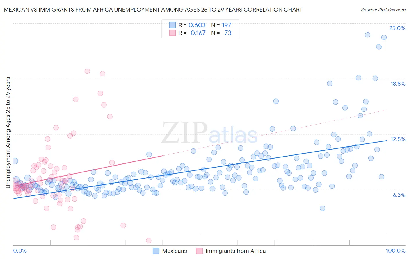Mexican vs Immigrants from Africa Unemployment Among Ages 25 to 29 years